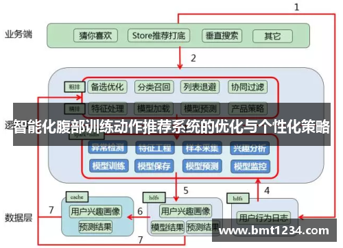 智能化腹部训练动作推荐系统的优化与个性化策略